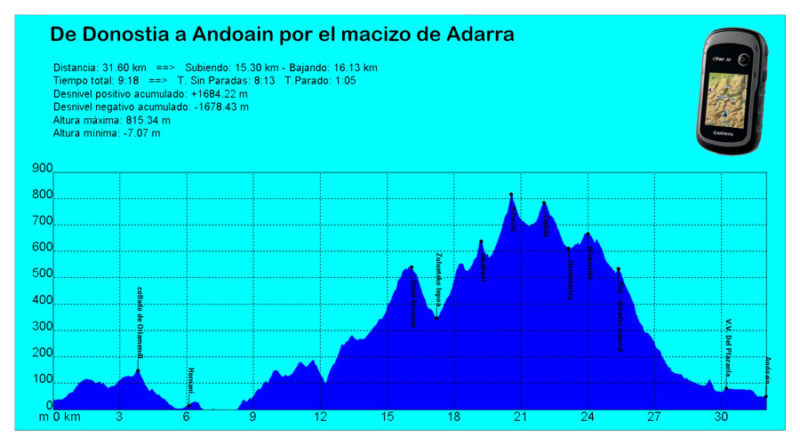  photo perfil-de-altura-Donostia-Andoain.jpg
